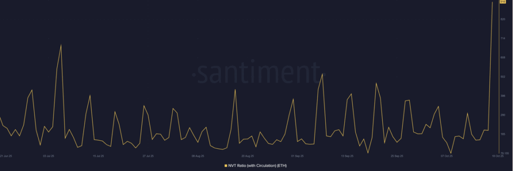 Nvt Ratio
