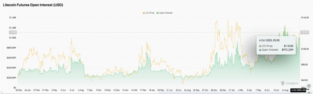 Open Interest Ltc