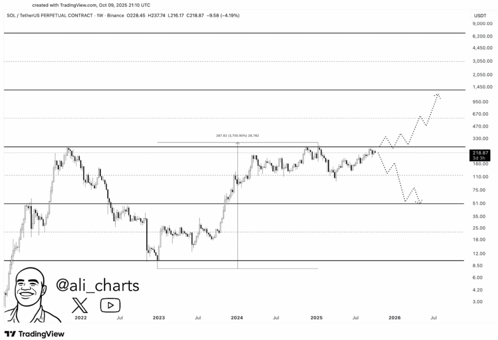 Solana Price Analysis