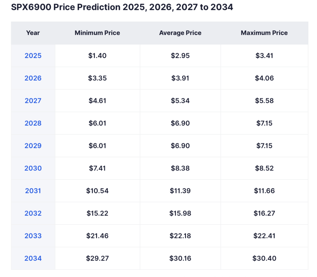 Spx6900 Price Prediction