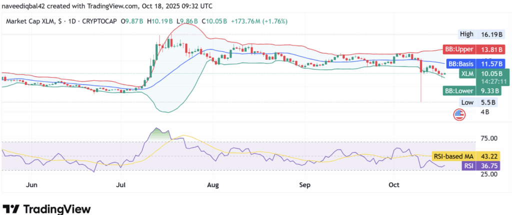 Stellar Chart