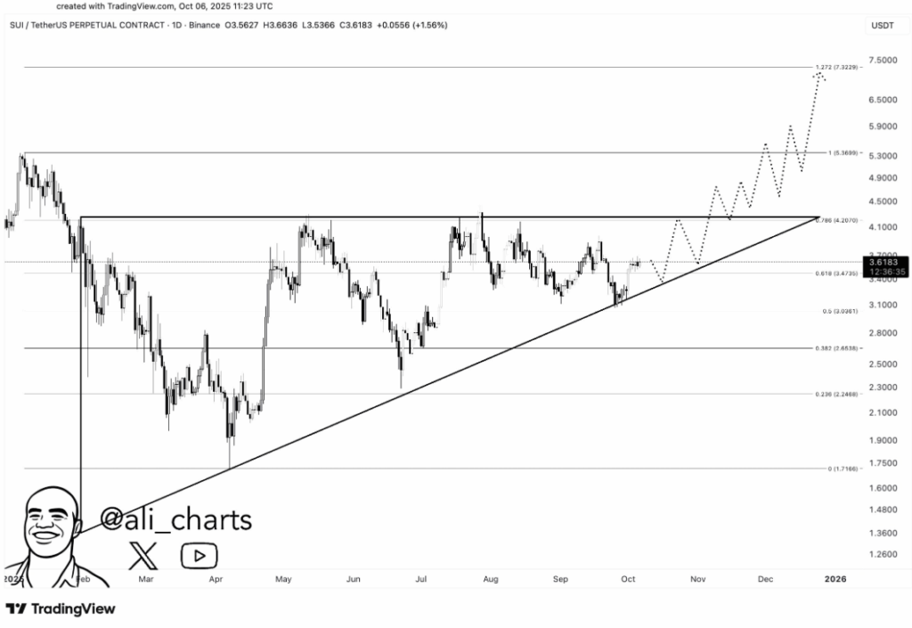 Suiusdt Chart