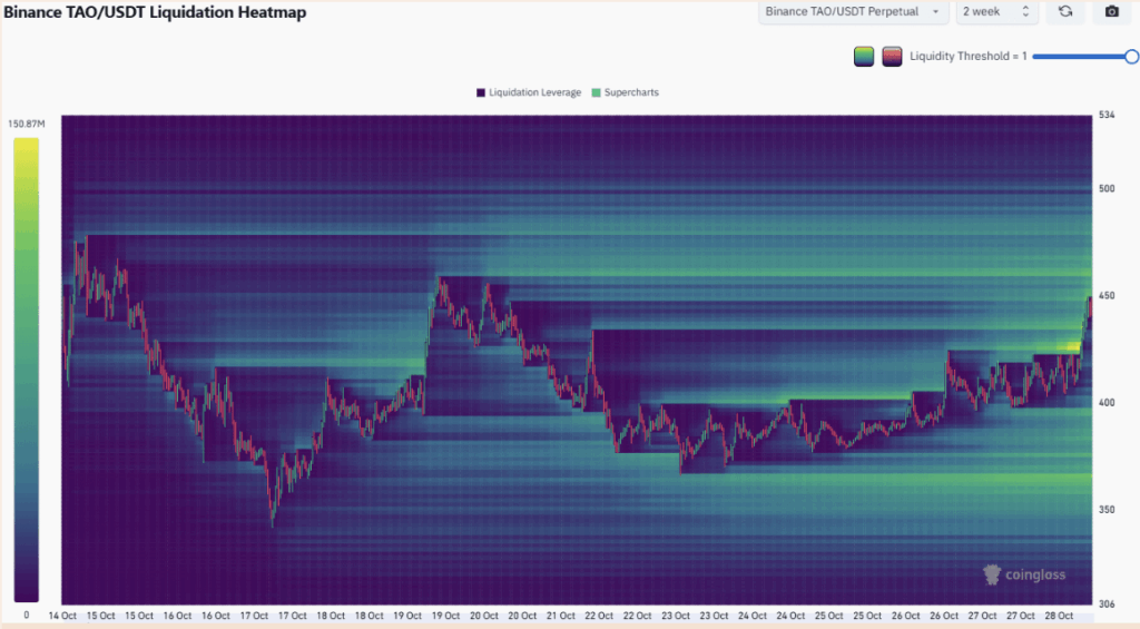 Tao Heat Map