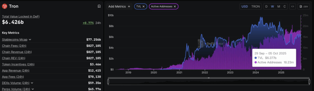 Tron Tvl and Active Addresses Data 