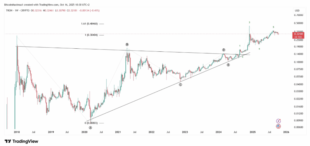 Trx Chart