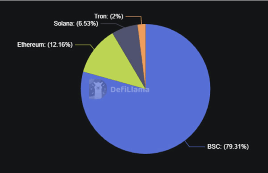 Usd1 Current Distribution