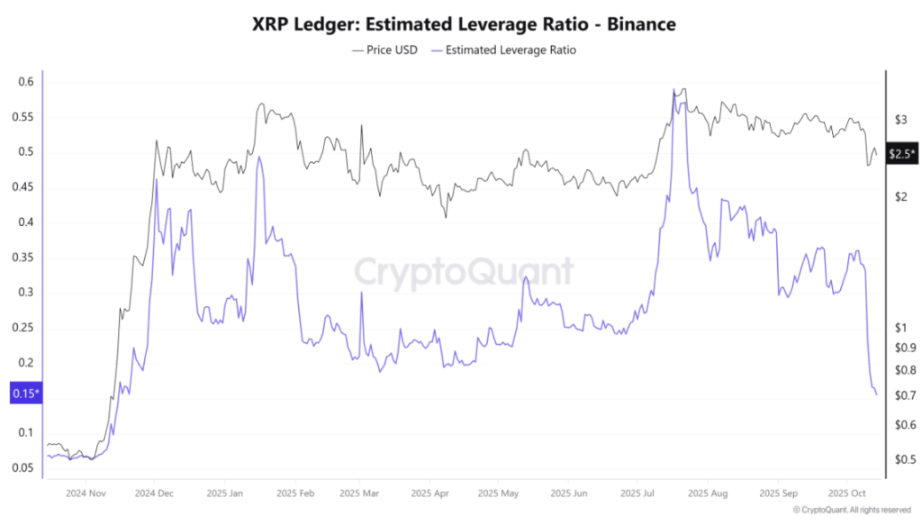 Xrp Ledger Estimated Leverage Ratio