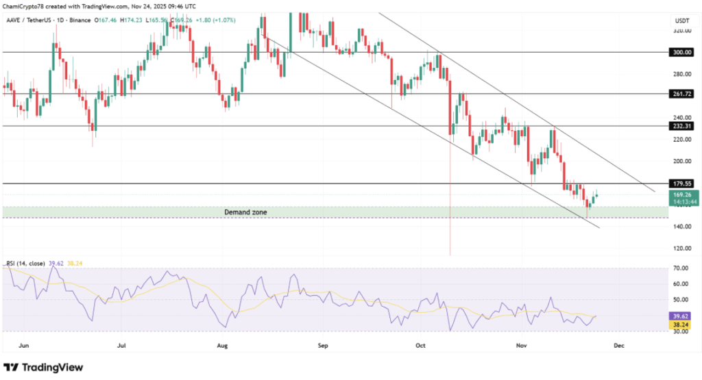 Why the Wintermute Withdrawal Issues — Right here is Why AAVE Would possibly Be Setting Up for a Greater Transfer Why the Wintermute Withdrawal Issues — Right here is Why AAVE Would possibly Be Setting Up for a Greater Transfer