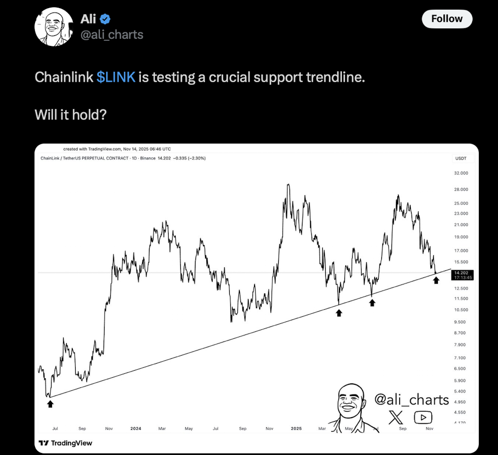 Can Chainlink Defend Its Lengthy-Time period Trendline? Key Ranges LINK Merchants Ought to Watch Now – BlockNews Can Chainlink Defend Its Lengthy-Time period Trendline? Key Ranges LINK Merchants Ought to Watch Now – BlockNews