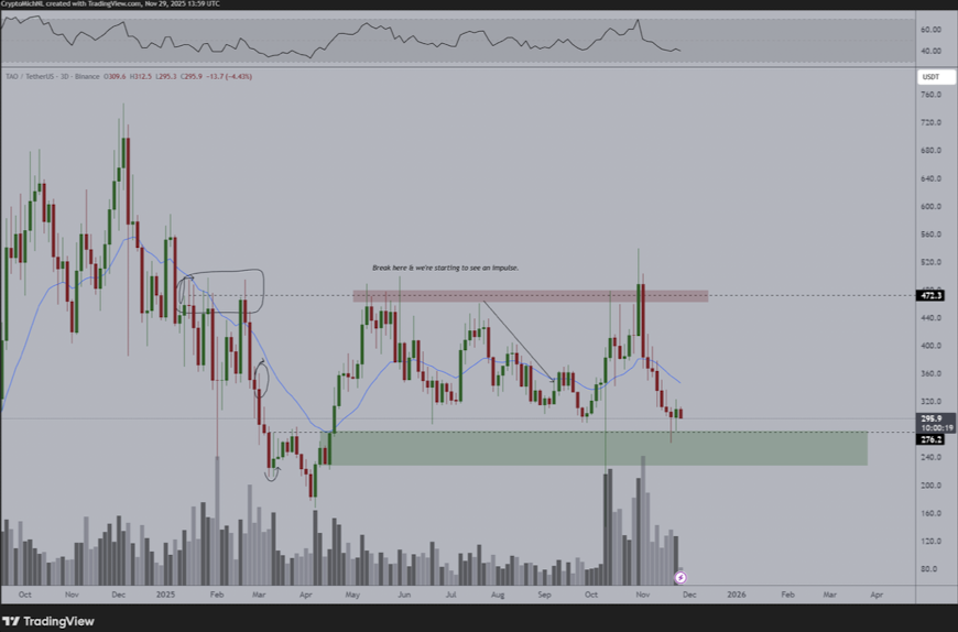 Bittensor Sits on a Important Demand Zone as Consumers Prep for a Potential Reversal — Right here Is Why TAO’s Subsequent Transfer Might Be Explosive Bittensor Sits on a Important Demand Zone as Consumers Prep for a Potential Reversal — Right here Is Why TAO’s Subsequent Transfer Might Be Explosive