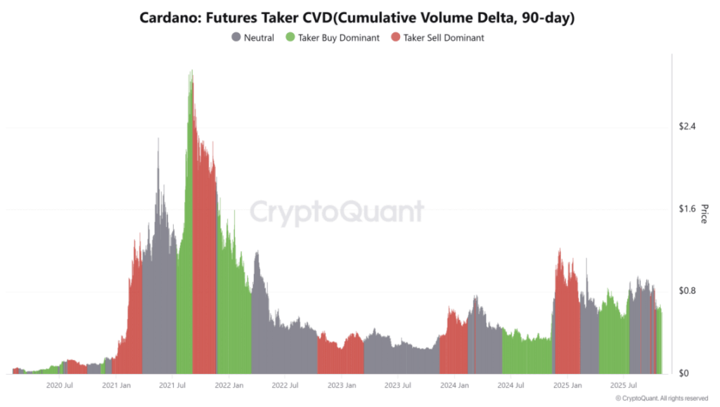 Cardano Futures Taker Cvd