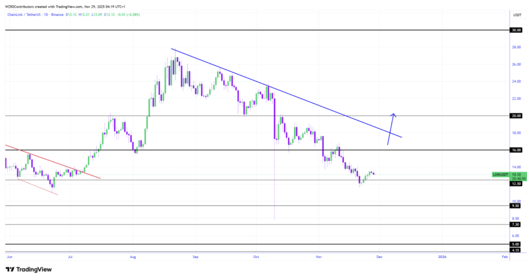 Chainlink Hints at a December Breakout as Analysts Watch Critical Levels — Here Is Why LINK’s Structure Looks Ready to Move