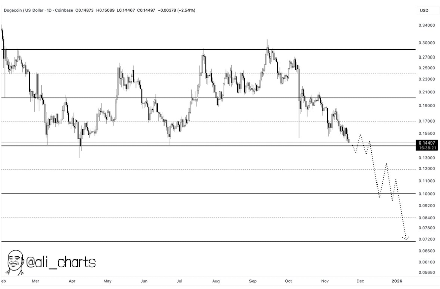 Dogecoin Slips Under Key Assist — Right here Is Why alt=