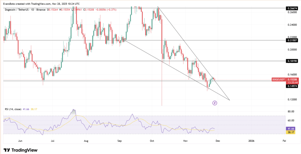Dogecoin Turns a Nook as Sentiment Flips — Right here Is Why the Restoration Case Is Getting Stronger Dogecoin Turns a Nook as Sentiment Flips — Right here Is Why the Restoration Case Is Getting Stronger