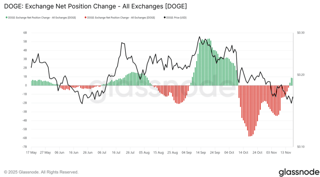Doge Exchange Net Position