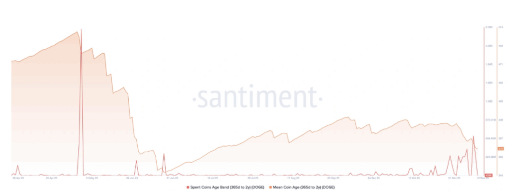 Dormant Dogecoin Wallets Wake Up And Take Revenue — Right here Is How It Might Influence The Subsequent DOGE Transfer – BlockNews