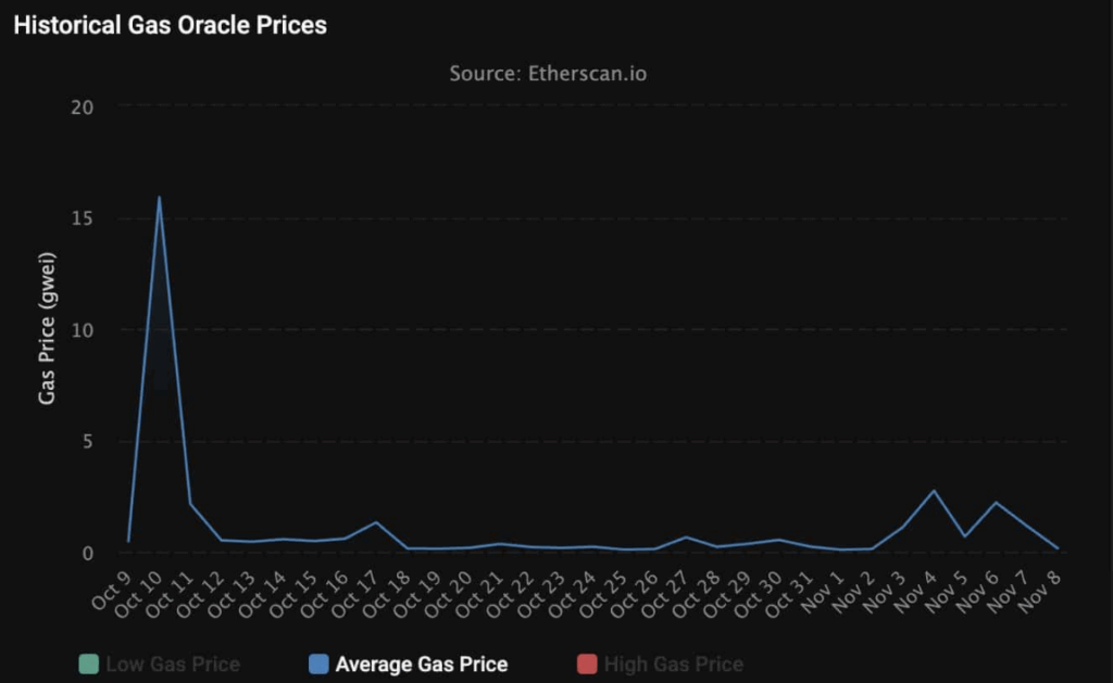 Eth Gas Price