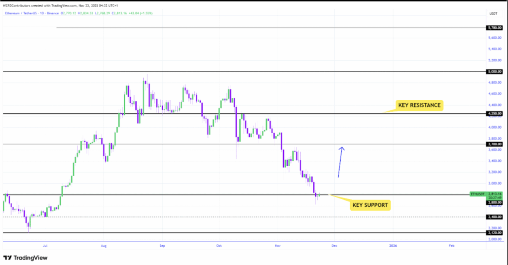 Ethereum Reclaims Momentum as BITMINE Scoops M in ETH — Right here Is What Comes Subsequent – BlockNews