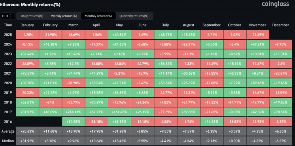 Eth Monthly Return