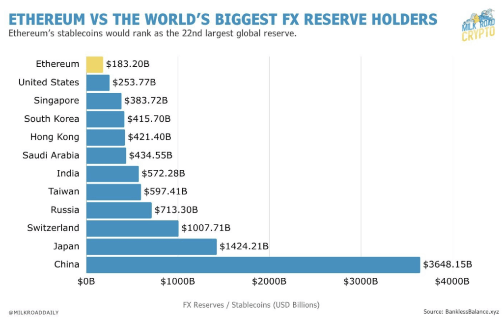 Ethereum Is Quietly Turning into a International Reserve — And One Dealer’s 1M Guess Says It’s Simply Getting Began – BlockNews