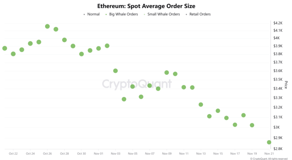 Ethereum Spot Average Order Size