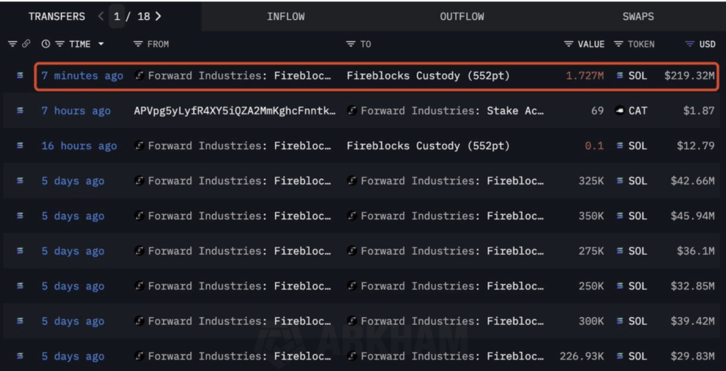 Forward Industries 1727m Sol Transfer 
