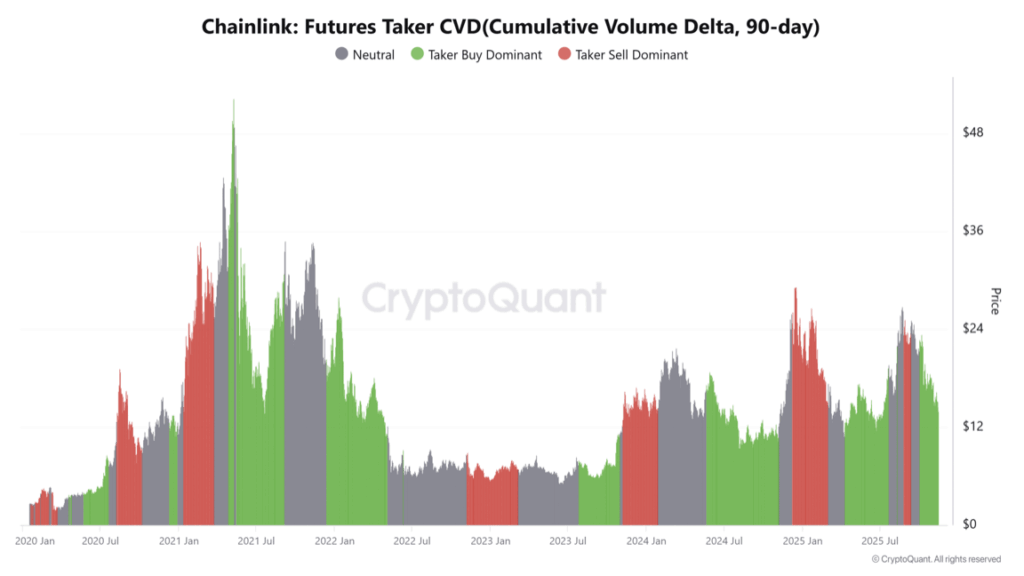 Futures Taker Buy Cvd Chainlink