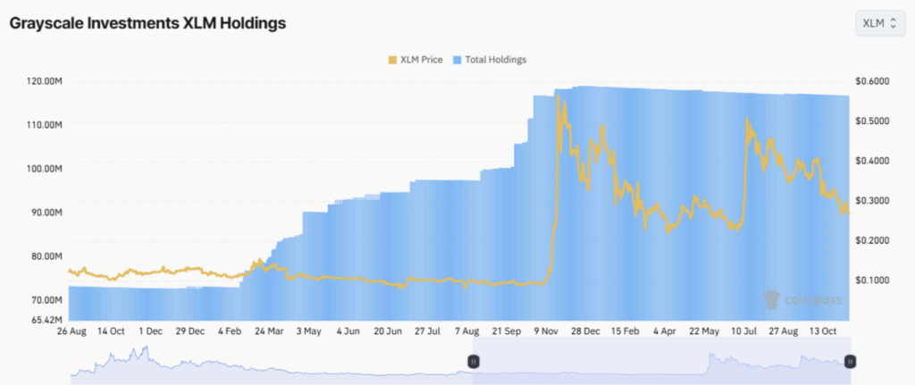 Grayscale Investments Xlm Holdings
