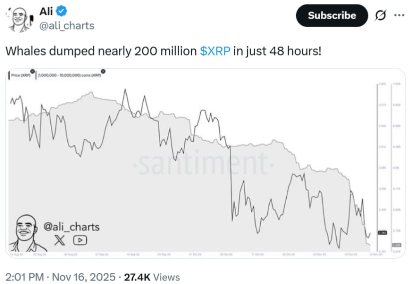 XRP Drops Beneath .20 as Whales Dump 200M Tokens — however Some Analysts Say a Enormous Rebound Is Brewing – BlockNews XRP Drops Beneath .20 as Whales Dump 200M Tokens — however Some Analysts Say a Enormous Rebound Is Brewing – BlockNews