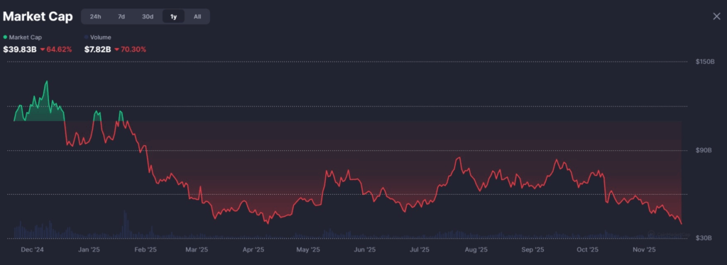 Memecoin Market Sinks to 2025 Low as B Vanishes in a Single Day — Right here Is Why Hypothesis Simply Hit a Wall