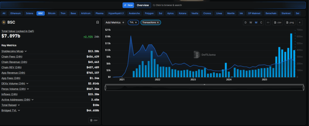 BNB Jumps 4% Regardless of Weak On-Chain Exercise — Right here Is What’s Actually Driving the Transfer – BlockNews