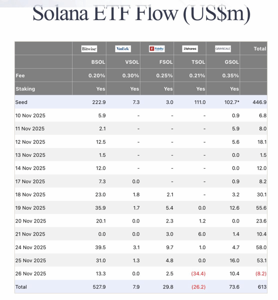 Solana ETF Momentum Breaks with First Outflows — Right here Is What This Shift Means for SOL’s Restoration – BlockNews