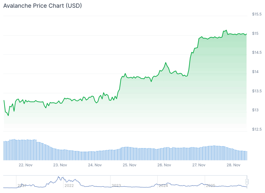 Avalanche (AVAX) Worth Jumps as Bitwise Pushes a Staking-Enabled ETF Nearer to Actuality Avalanche (AVAX) Worth Jumps as Bitwise Pushes a Staking-Enabled ETF Nearer to Actuality
