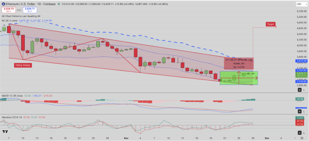 Ethereum Worth Surges 17% as ETF Inflows Hit 1M in 4 Days — Right here is What’s Fueling the Rebound – BlockNews