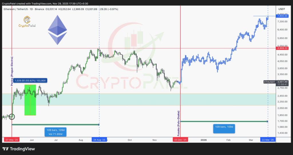Ethereum Eyes a Yr-Finish Push Towards ,200 — Right here Is Why Momentum Would possibly Lastly Be Turning