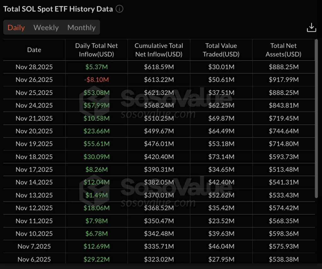 Solana ETFs Lastly Break Their 21-Day Purple Streak, however SOL Nonetheless Slips Underneath 0