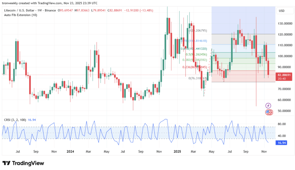 LTC Stays Caught Beneath Key Resistance as Community Metrics Quietly Surge – BlockNews