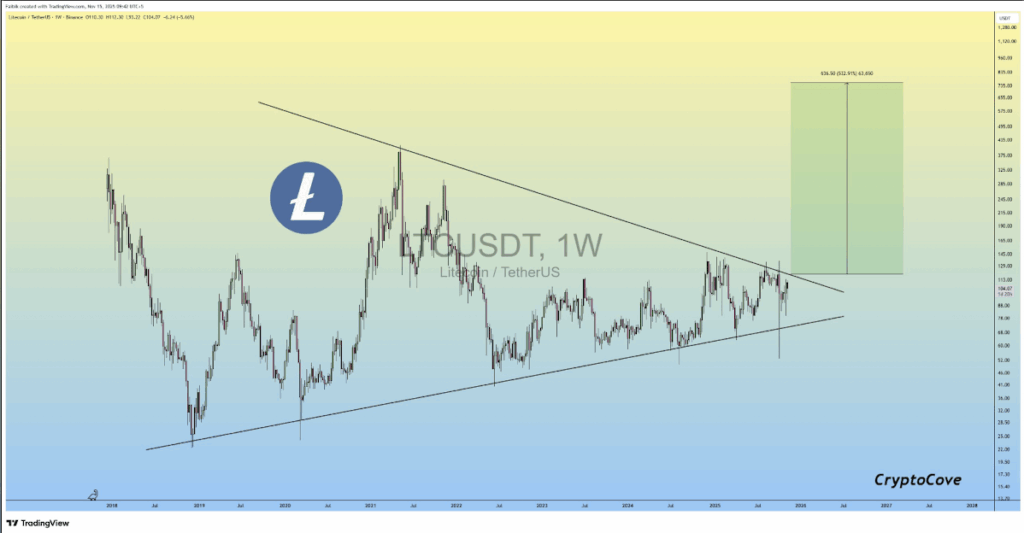 Litecoin Jumps 10% as Bullish Momentum Returns — Right here Is Why LTC Would possibly Simply Be Warming Up – BlockNews Litecoin Jumps 10% as Bullish Momentum Returns — Right here Is Why LTC Would possibly Simply Be Warming Up – BlockNews