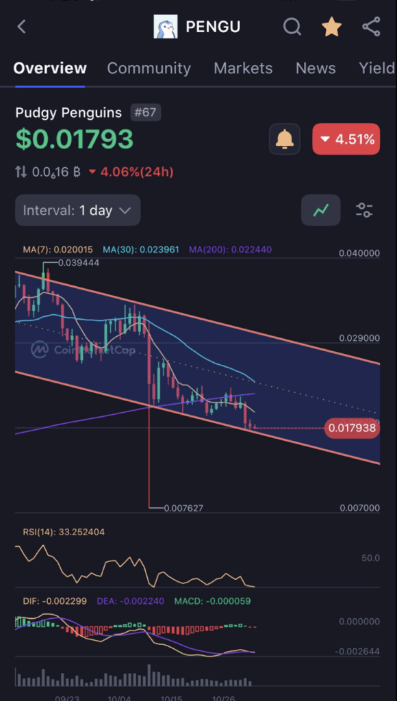 PENGU Consolidates at Essential Help — May a Sharp Reversal Be Subsequent? – BlockNews PENGU Consolidates at Essential Help — May a Sharp Reversal Be Subsequent? – BlockNews