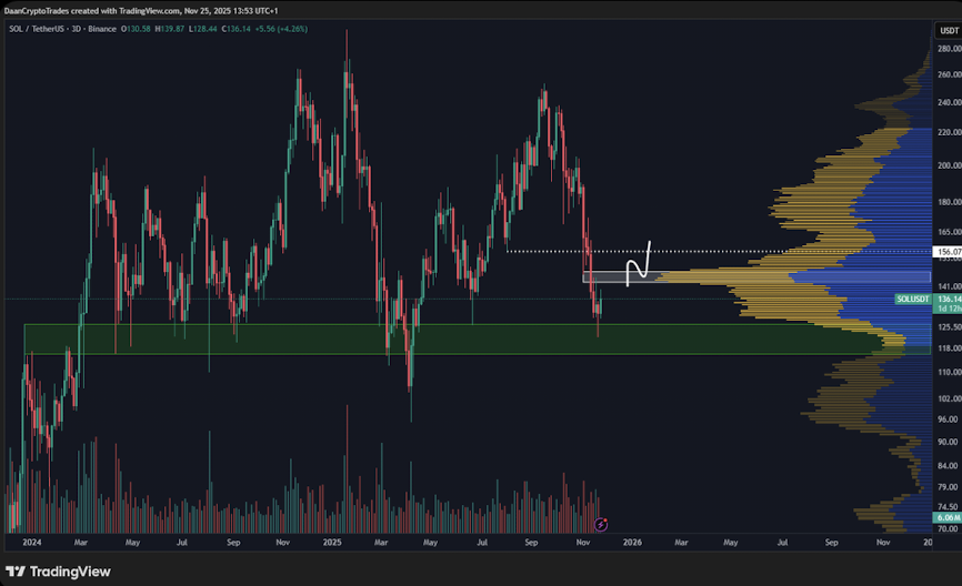 Solana Exhibits Early Indicators of Life — Right here Is Why Merchants Are Watching the 5 Stage Carefully – BlockNews