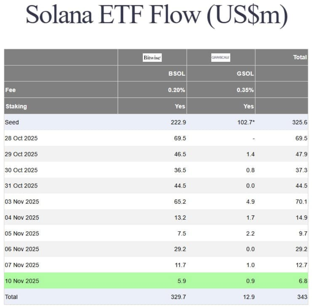 Solana Etf Flow