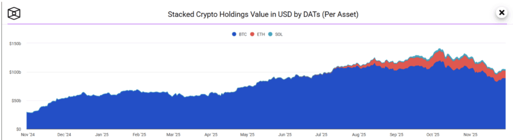 Stacked Crypto Holdings Value in USD by DATs (Per Asset)