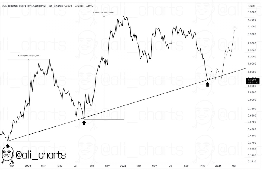 Grayscale’s New SUI Belief Ignites Recent Curiosity — Is a Multi-Hundred % Rally Subsequent?