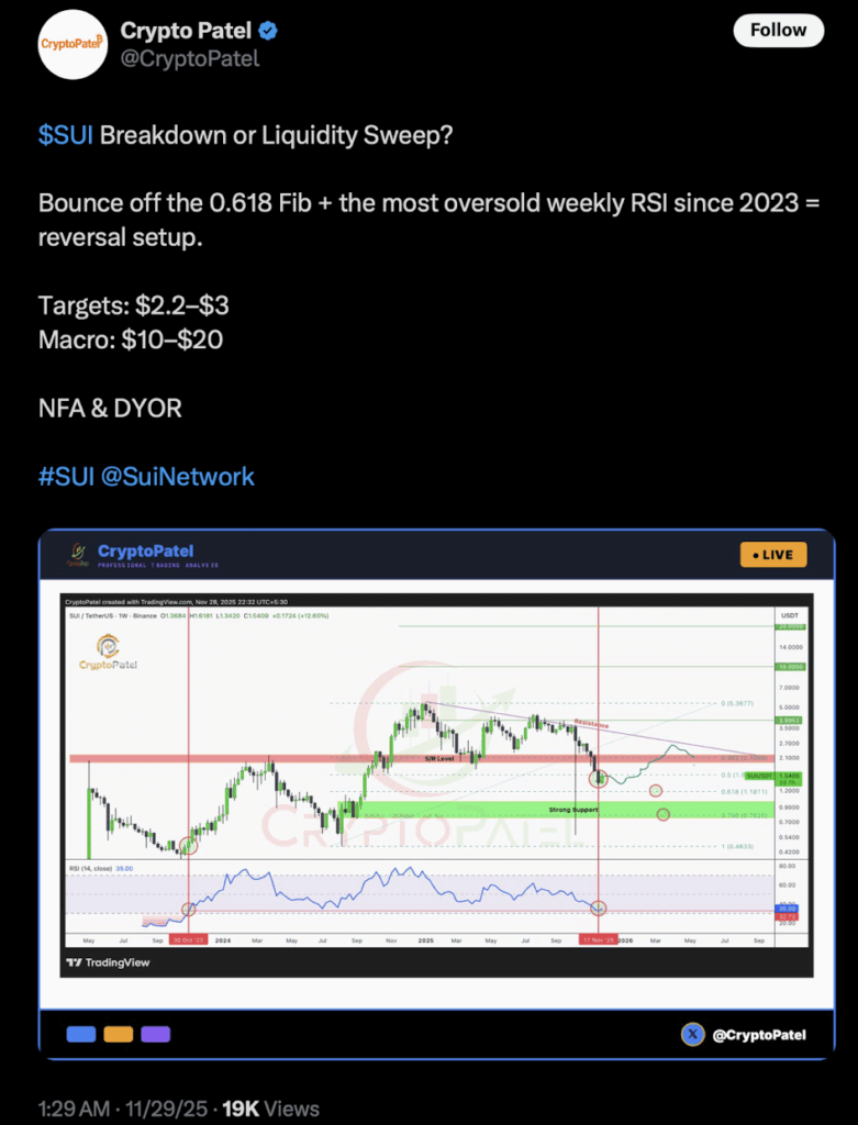 SUI Pulls Again 4% Whereas Weekly Beneficial properties Maintain Sturdy — Right here Is What the Fibonacci Bounce Might Imply Subsequent Right here is.