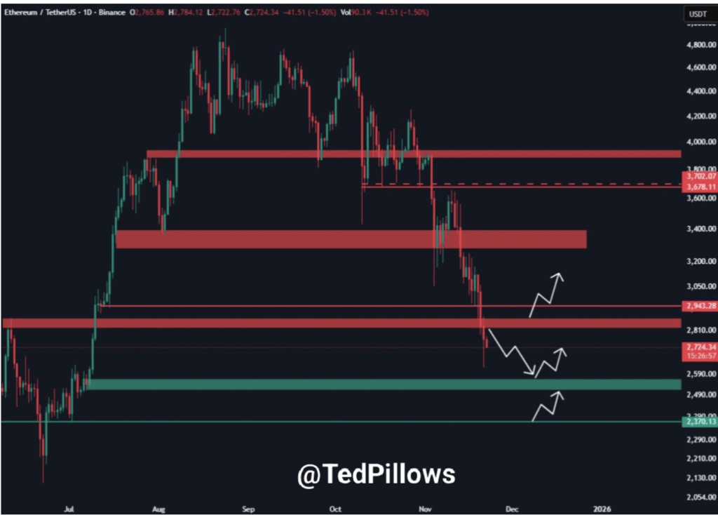 Ted Eth Analysis