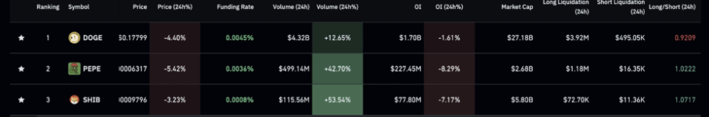 Crypto Whales Retreat: Why Meme Cash Are Shedding Momentum Quick – BlockNews