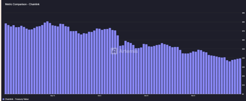 Chainlink’s Strategic Reserve Retains Shopping for LINK — Right here Is Why Accumulation Is Heating Up Regardless of Market Losses