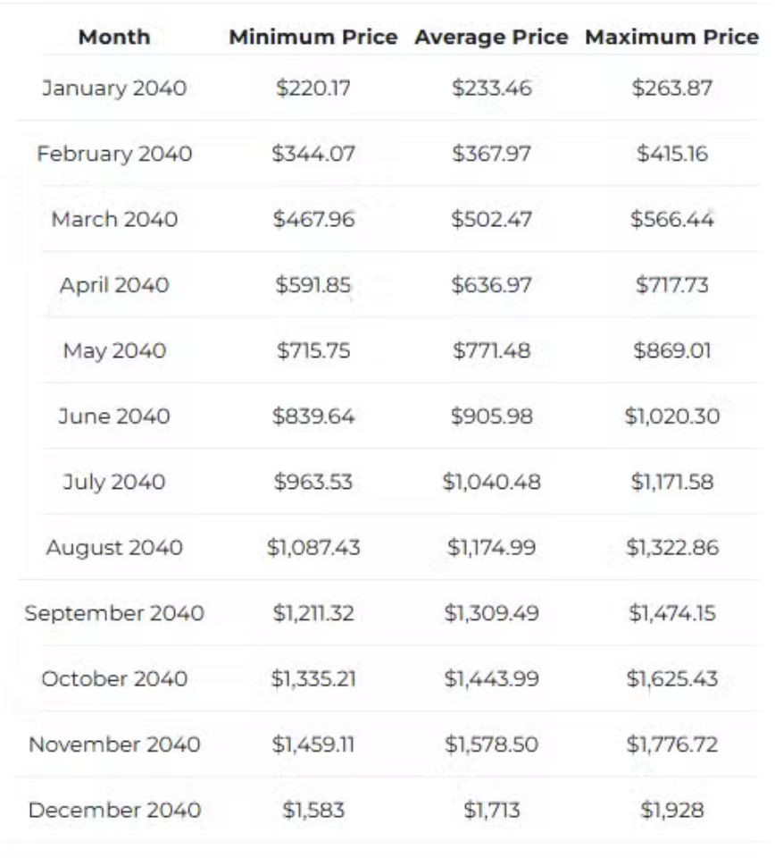 If Bitcoin Hits Michael Saylor’s 2045 Targets — Right here Is The place XRP Might Land within the Bear, Base, and Bull Situations