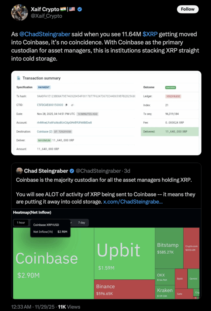 Huge 11.64M XRP Switch Hits Coinbase — Right here Is Why Analysts Imagine It’s ETF-Pushed Accumulation, Not Promoting