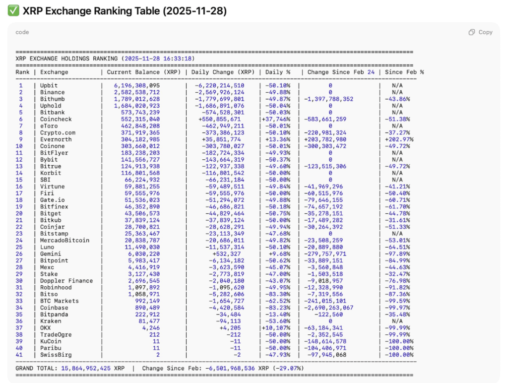 XRP Provide Crunch Looms as Spot ETFs Accumulate Tens of millions of Tokens — Right here Is How It May Impression Worth XRP Provide Crunch Looms as Spot ETFs Accumulate Tens of millions of Tokens — Right here Is How It May Impression Worth